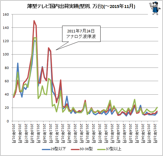 ↑ 薄型テレビ国内出荷実績(型別、万台)(-2015年11月)