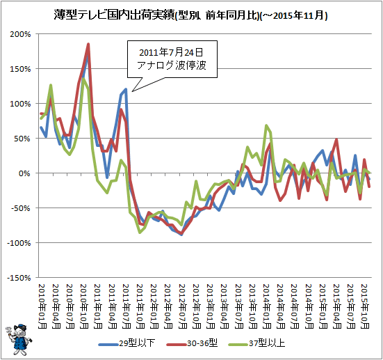 ↑ 薄型テレビ国内出荷実績(型別、前年同月比)(-2015年11月)