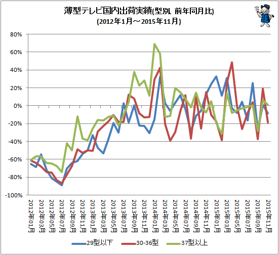 ↑ 薄型テレビ国内出荷実績(型別、前年同月比)(2012年1月-2015年11月)