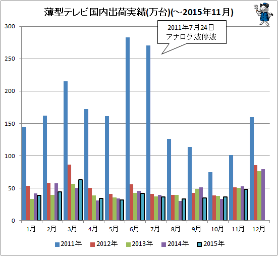 ↑ 薄型テレビ国内出荷実績(万台)(-2015年11月)