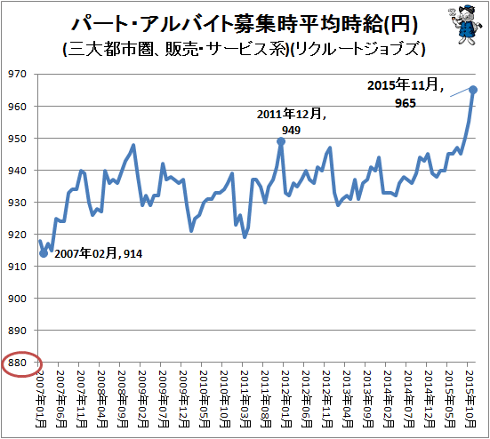 ↑ パート・アルバイト募集時平均時給(円)(三大都市圏、販売・サービス系)(リクルートジョブズ)