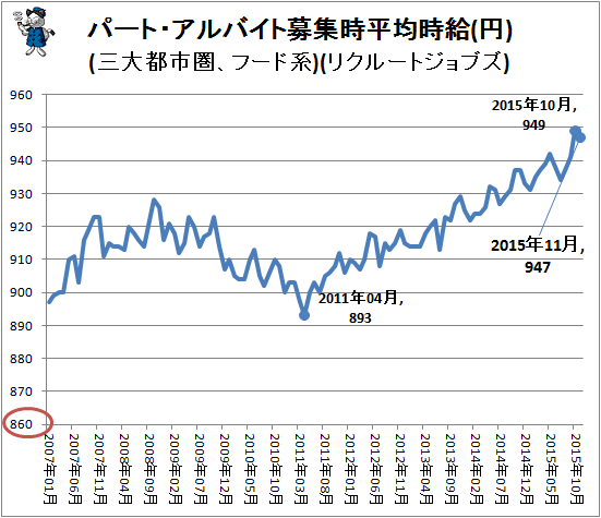 ↑ パート・アルバイト募集時平均時給(円)(三大都市圏、フード系)(リクルートジョブズ)