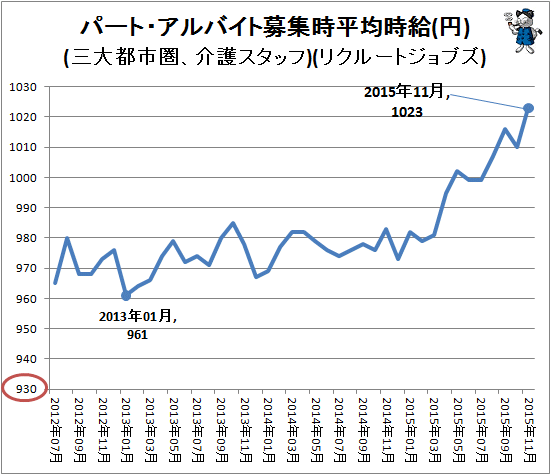 ↑ パート・アルバイト募集時平均時給(円)(三大都市圏、介護スタッフ)(リクルートジョブズ)