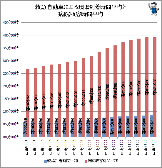↑ 救急自動車による現場到着時間平均と病院収容時間平均