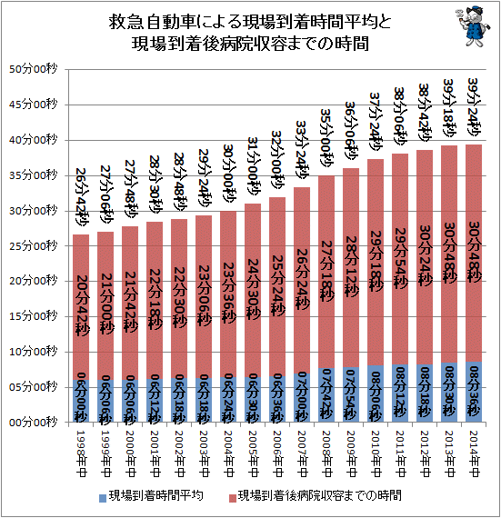 ↑ 救急自動車による現場到着時間平均と現場到着後病院収容までの時間
