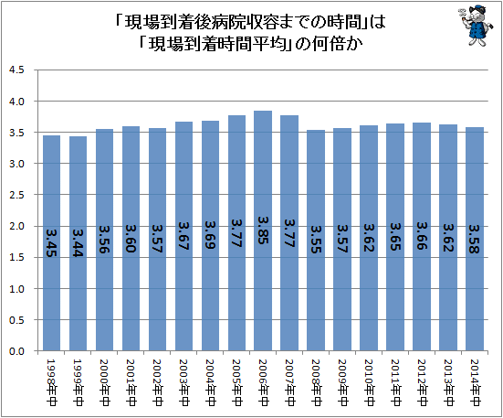 ↑ 「現場到着後病院収容までの時間」は「現場到着時間平均」の何倍か