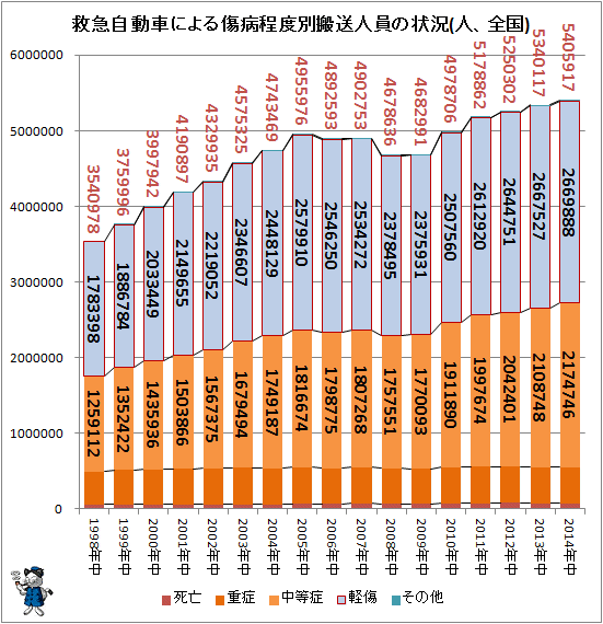 ↑ 救急自動車による傷病程度別搬送人員の状況(人、全国)