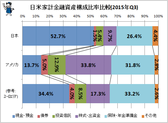 ↑ 日米欧家計金融資産構成比率比較(2015年Q3)