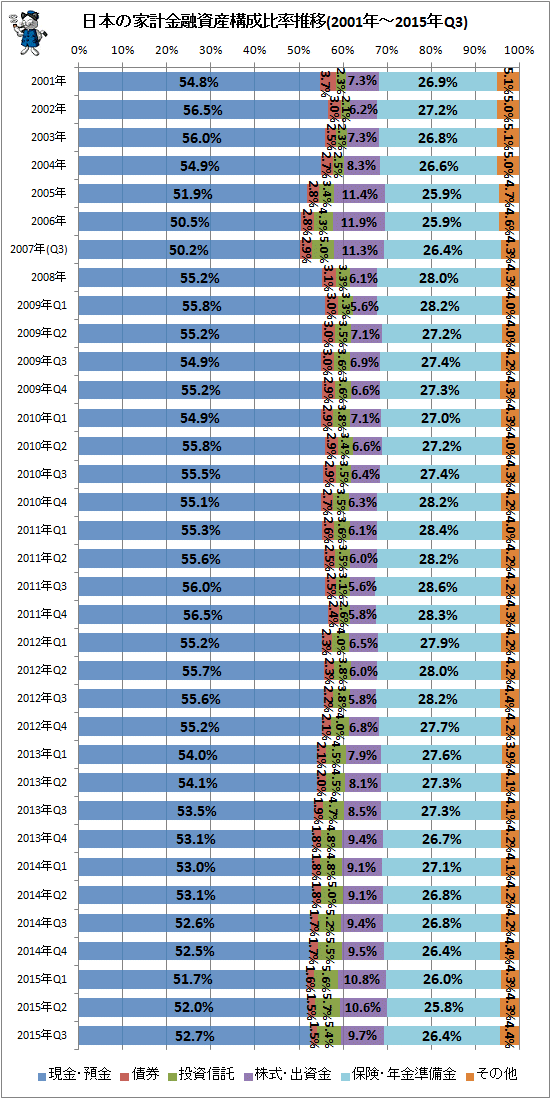 ↑ 日本の家計金融資産構成比率推移(2001年-2015年Q3)