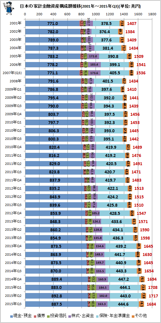 ↑ 日本の家計金融資産構成推移(2001年-2015年Q3)(単位:兆円)