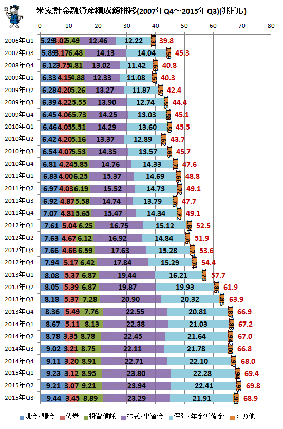 ↑ 米家計金融資産構成額推移(2007年Q4-2015年Q3)(兆ドル)