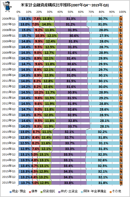 ↑ 米家計金融資産構成比率推移(2007年Q4-2015年Q3)