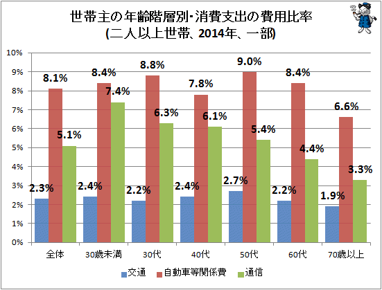 ↑ 世帯主の年齢階層別・消費支出の費用比率(二人以上世帯、2014年、一部)