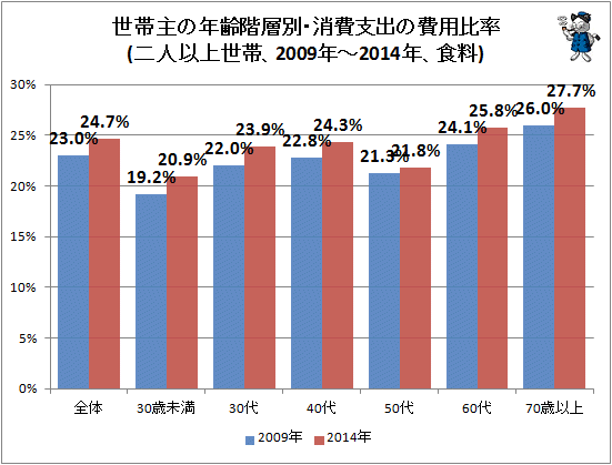 ↑ 世帯主の年齢階層別・消費支出の費用比率(二人以上世帯、2009年-2014年、食料)