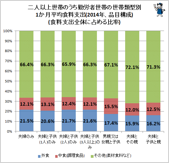 ↑ 二人以上世帯のうち勤労者世帯の世帯類型別1か月平均食料支出(2014年、品目構成)(食料支出全体に占める比率)