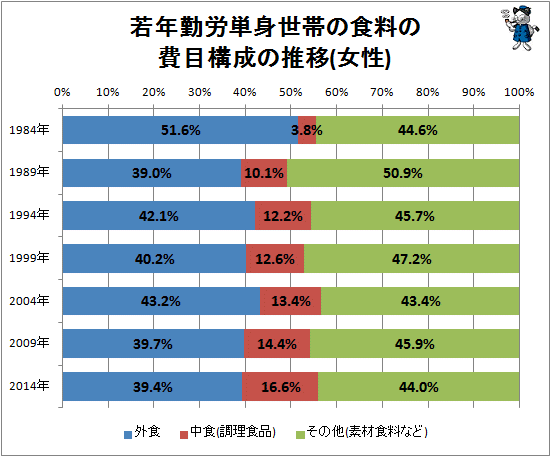 ↑ 若年勤労単身世帯の食料の費目構成の推移(女性)(再録)