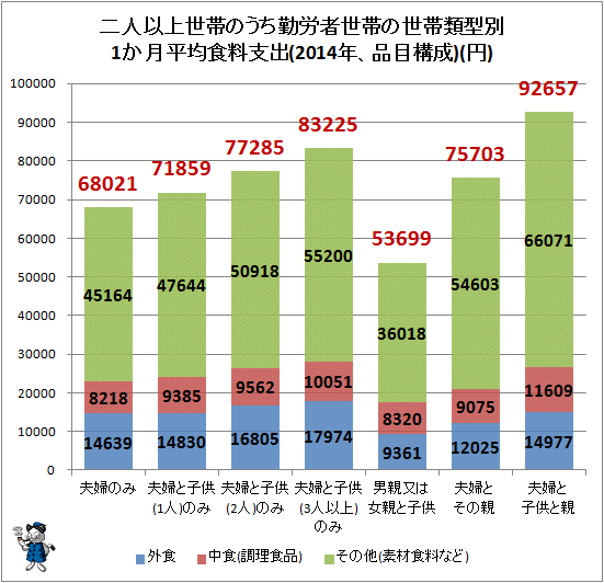 ↑ 二人以上世帯のうち勤労者世帯の世帯類型別1か月平均食料支出(2014年、品目構成)(円)