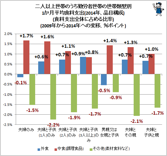 ↑ 二人以上世帯のうち勤労者世帯の世帯類型別1か月平均食料支出(2014年、品目構成)(食料支出全体に占める比率)(2009年から2014年への変移、%ポイント)