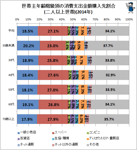 ↑ 世帯主年齢階級別の消費支出金額購入先割合(二人以上世帯)(2014年)