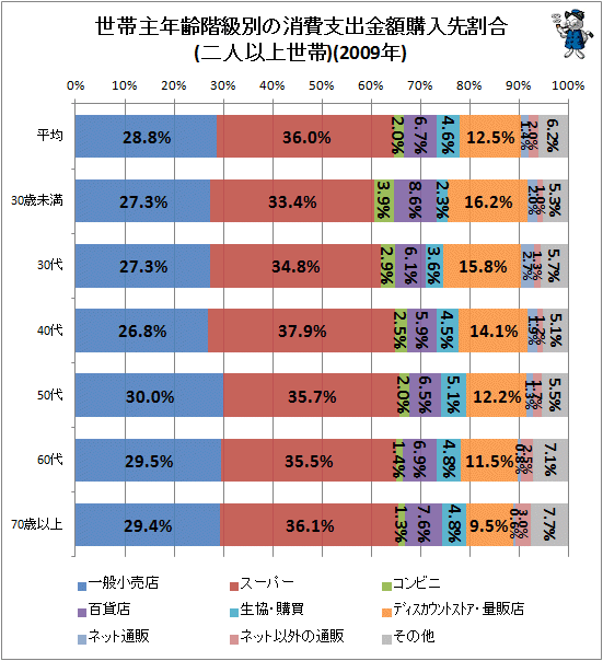 ↑ 世帯主年齢階級別の消費支出金額購入先割合(二人以上世帯)(2009年)