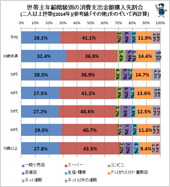 ↑ 世帯主年齢階級別の消費支出金額購入先割合(二人以上世帯)(2014年)(参考値:「その他」をのぞいて再計算)
