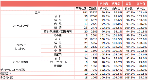 ↑ 外食産業前年同月比・全店データ(2015年11月分)