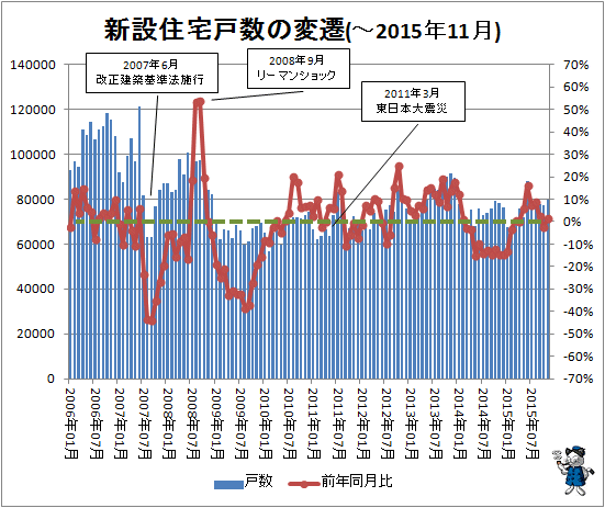 ↑ 新設住宅戸数の変遷(-2015年11月)