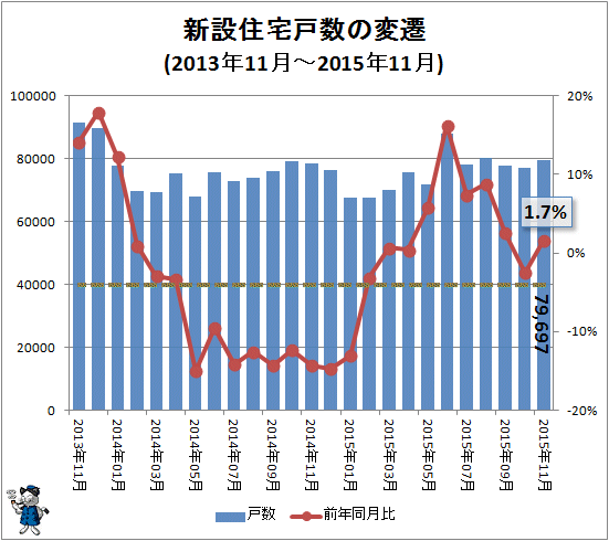 ↑ 新設住宅戸数の変遷(2013年11月-2015年11月)