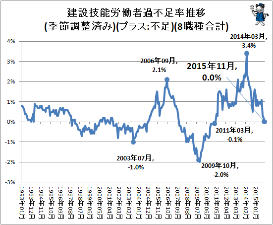 ↑ 建設技能労働者過不足率推移(季節調整済み)(プラス:不足)(8職種合計)