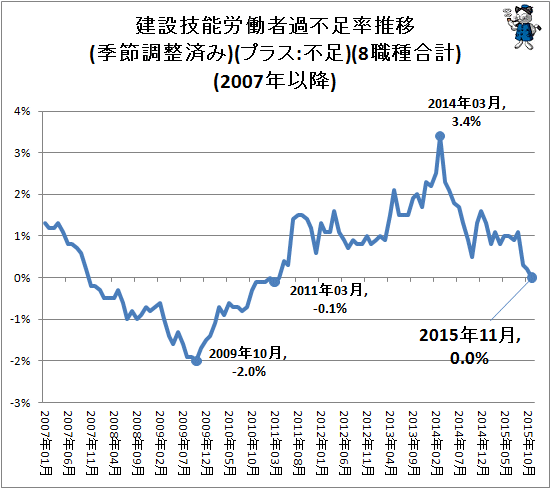 ↑ 建設技能労働者過不足率推移(季節調整済み)(プラス:不足)(8職種合計)(2007年以降)