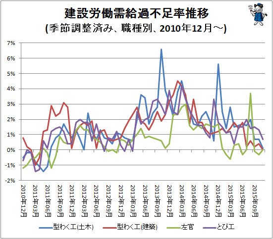 ↑ 建設労働需給過不足率推移(季節調整済み、職種別、2010年12月-)