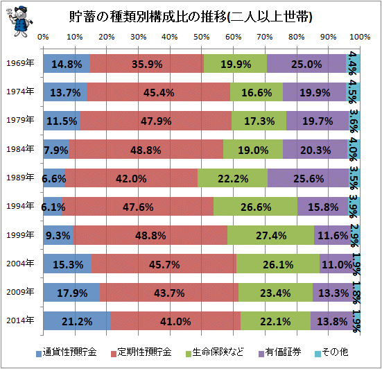 ↑ 貯蓄の種類別構成比の推移(二人以上世帯)
