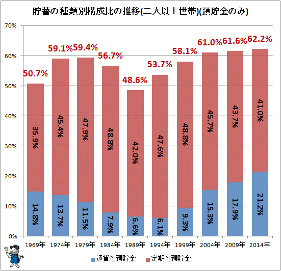 ↑ 貯蓄の種類別構成比の推移(二人以上世帯)(預貯金のみ)