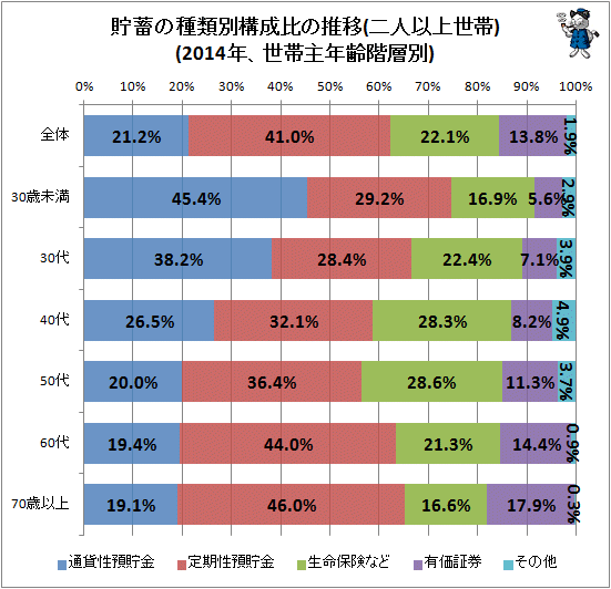 ↑ 貯蓄の種類別構成比の推移(二人以上世帯)(2014年、世帯主年齢階層別)