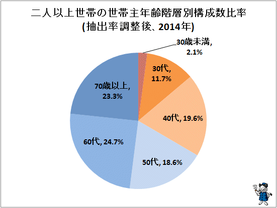 ↑ 二人以上世帯の世帯主年齢階層別構成数比率(抽出率調整後、2014年)