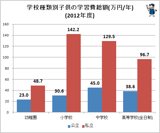 ↑ (参考)学校種類別子供の学習費総額(万円/年)(2012年度)