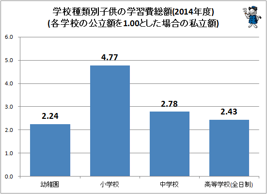 ↑ 学校種類別子供の学習費総額(各学校の公立額を1.00とした場合の私立額)(2014年度)