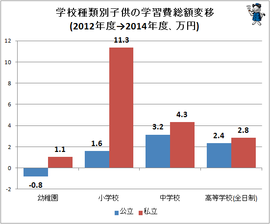 ↑ 学校種類別子供の学習費総額変移(2012年度→2014年度、万円)
