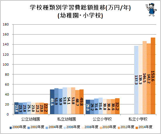 ↑ 学校種類別学習費総額推移(万円/年)(幼稚園・小学校)