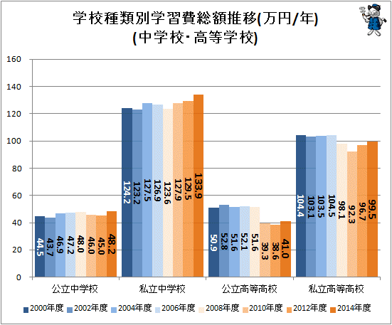 ↑ 学校種類別学習費総額推移(万円/年)(中学校・高等学校)