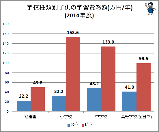 ↑ 学校種類別子供の学習費総額(万円/年)(2014年度)(再録)