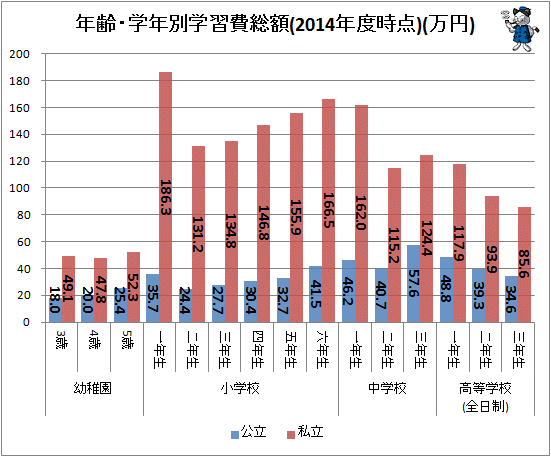 ↑ 年齢・学年別学習費総額(2014年度時点)(万円)(再録)