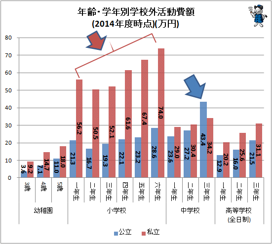 ↑ 年齢・学年別学校外活動費額(2014年度時点)(万円)