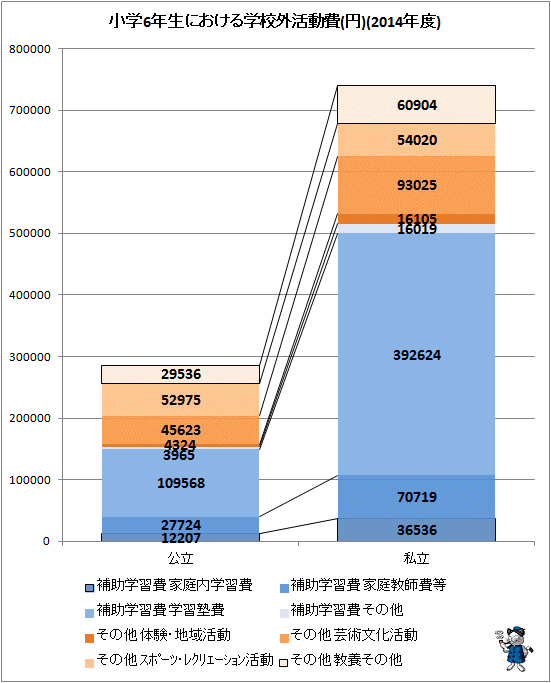 ↑ 小学6年生における学校外活動費(円)(2014年度)