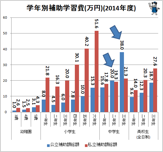 ↑ 学年別補助学習費(万円)(2014年度)