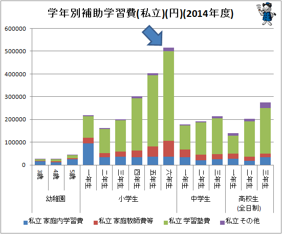 ↑ 学年別補助学習費(私立)(円)(2014年度)