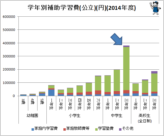 ↑ 学年別補助学習費(公立)(円)(2014年度)