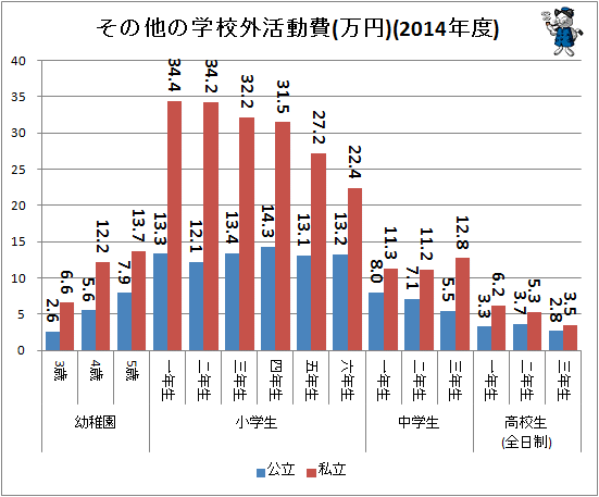 ↑ その他の学校外活動費(万円)(2014年度)