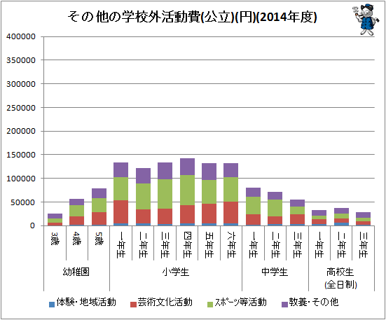 ↑ その他の学校外活動費(公立)(円)(2014年度)