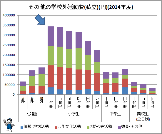 ↑ その他の学校外活動費(私立)(円)(2014年度)
